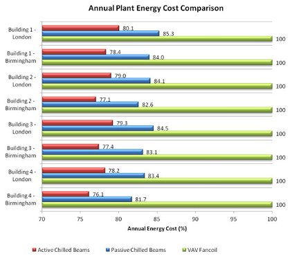 Chilled Beam Energy Study - Graph 1 Chilled Beam Energy Study - Graph 1