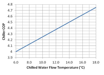 Chilled Beam Energy Study - Graph 2 Chilled Beam Energy Study - Graph 2
