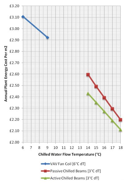 Chilled Beam Energy Study - Graph 3 Chilled Beam Energy Study - Graph 3