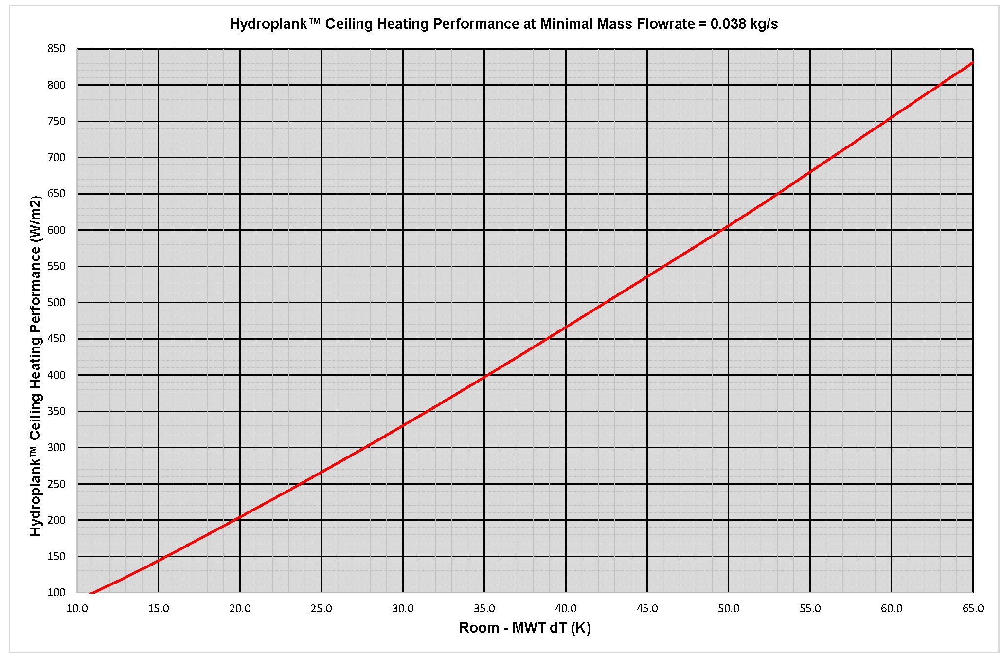 Hydroplank Heating Performance